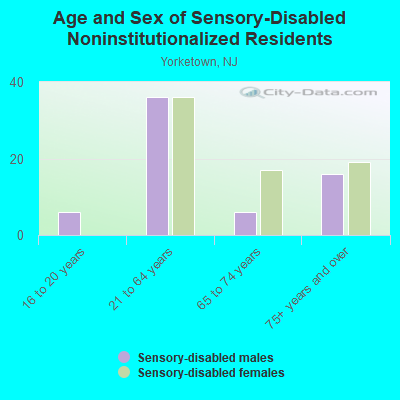 Age and Sex of Sensory-Disabled Noninstitutionalized Residents