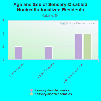 Age and Sex of Sensory-Disabled Noninstitutionalized Residents