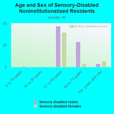 Age and Sex of Sensory-Disabled Noninstitutionalized Residents