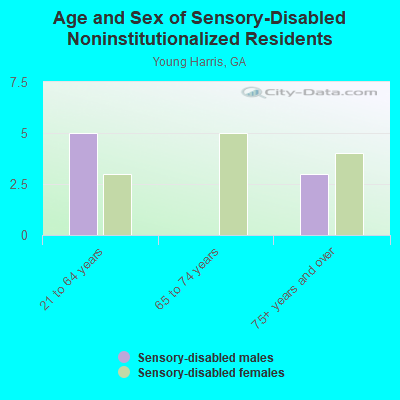 Age and Sex of Sensory-Disabled Noninstitutionalized Residents