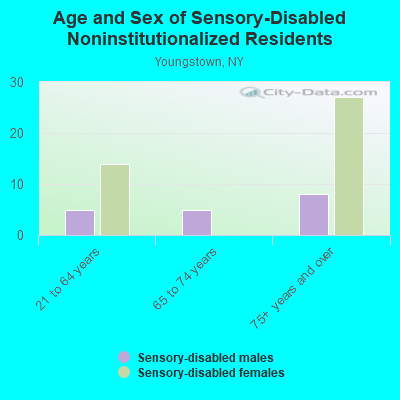 Age and Sex of Sensory-Disabled Noninstitutionalized Residents