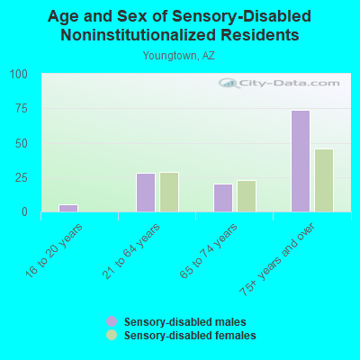 Age and Sex of Sensory-Disabled Noninstitutionalized Residents