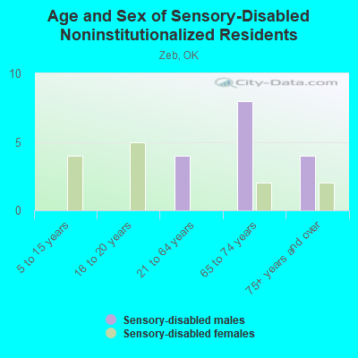 Age and Sex of Sensory-Disabled Noninstitutionalized Residents