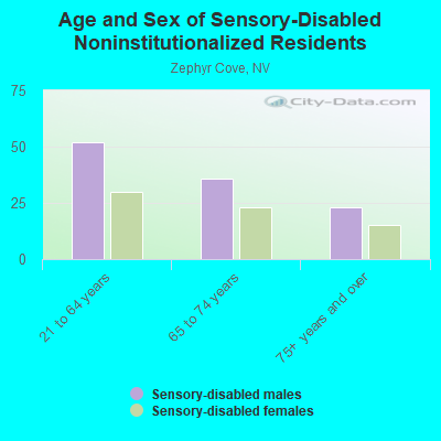 Age and Sex of Sensory-Disabled Noninstitutionalized Residents