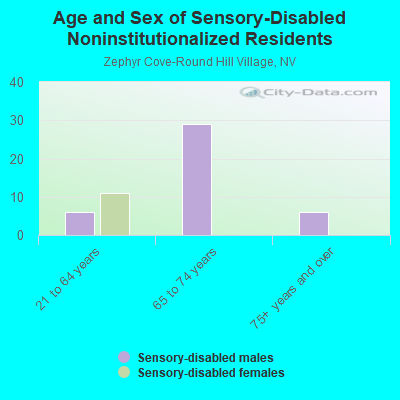 Age and Sex of Sensory-Disabled Noninstitutionalized Residents