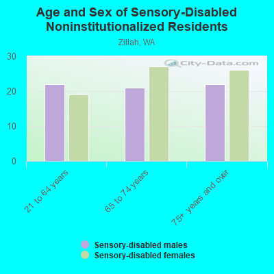 Age and Sex of Sensory-Disabled Noninstitutionalized Residents