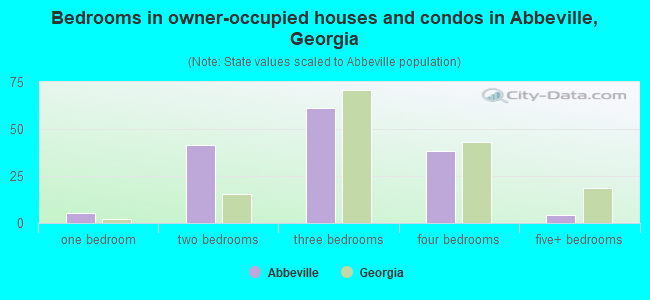 Bedrooms in owner-occupied houses and condos in Abbeville, Georgia