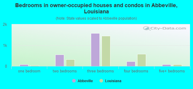 Bedrooms in owner-occupied houses and condos in Abbeville, Louisiana
