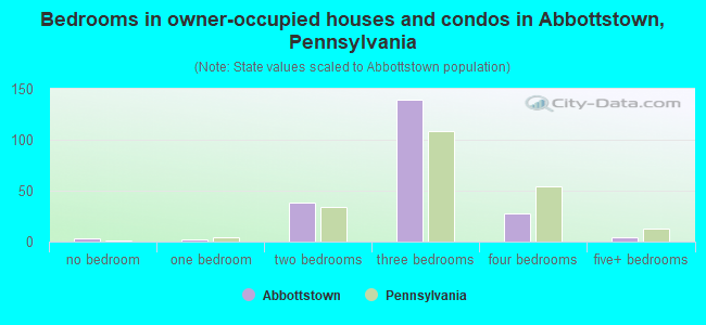 Bedrooms in owner-occupied houses and condos in Abbottstown, Pennsylvania