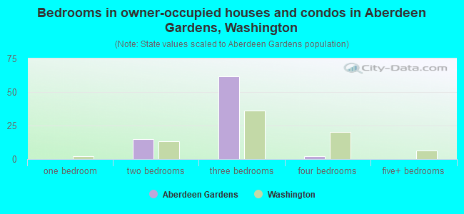 Bedrooms in owner-occupied houses and condos in Aberdeen Gardens, Washington