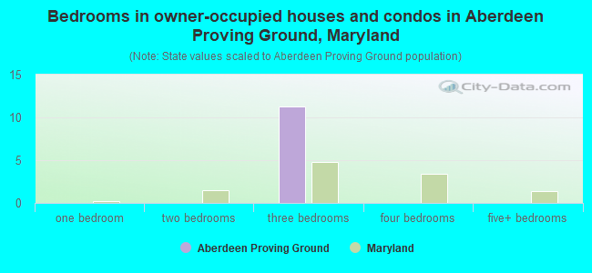Bedrooms in owner-occupied houses and condos in Aberdeen Proving Ground, Maryland
