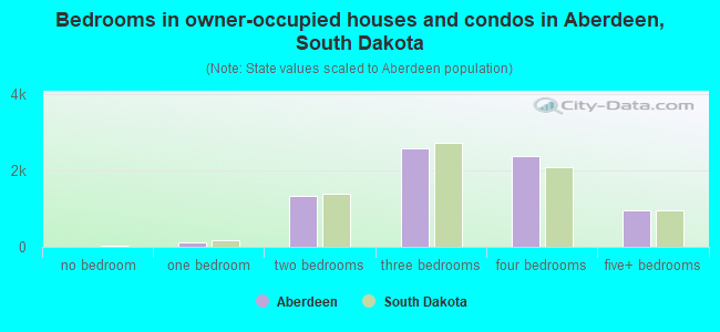 Bedrooms in owner-occupied houses and condos in Aberdeen, South Dakota