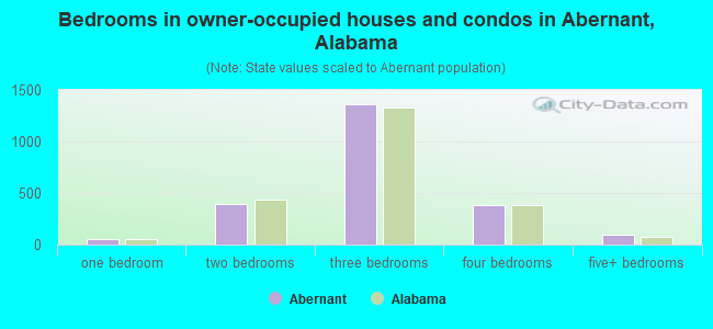 Bedrooms in owner-occupied houses and condos in Abernant, Alabama
