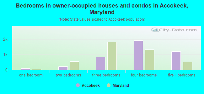 Bedrooms in owner-occupied houses and condos in Accokeek, Maryland