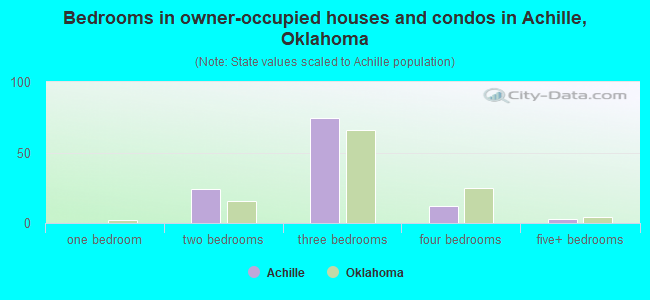 Bedrooms in owner-occupied houses and condos in Achille, Oklahoma