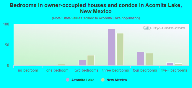 Bedrooms in owner-occupied houses and condos in Acomita Lake, New Mexico