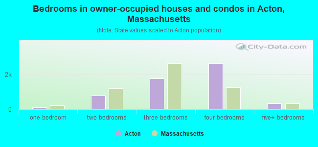 Bedrooms in owner-occupied houses and condos in Acton, Massachusetts