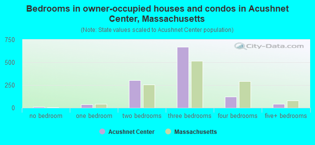 Bedrooms in owner-occupied houses and condos in Acushnet Center, Massachusetts