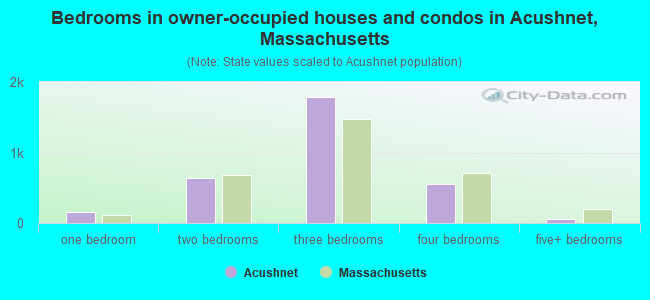 Bedrooms in owner-occupied houses and condos in Acushnet, Massachusetts