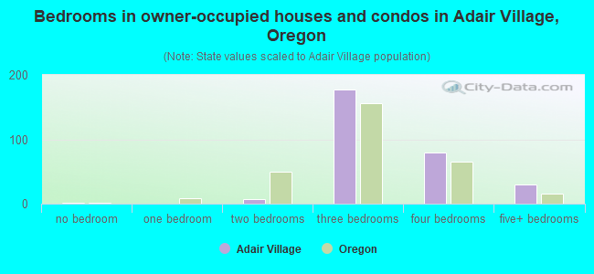 Bedrooms in owner-occupied houses and condos in Adair Village, Oregon