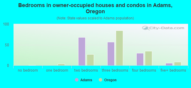 Bedrooms in owner-occupied houses and condos in Adams, Oregon