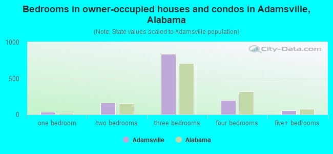Bedrooms in owner-occupied houses and condos in Adamsville, Alabama