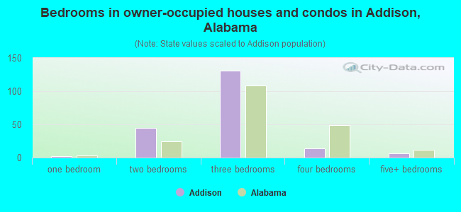 Bedrooms in owner-occupied houses and condos in Addison, Alabama