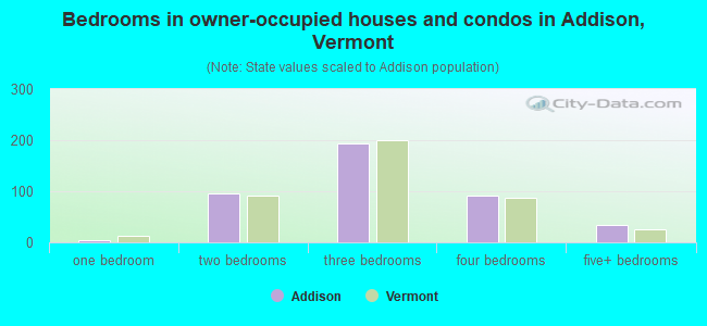 Bedrooms in owner-occupied houses and condos in Addison, Vermont