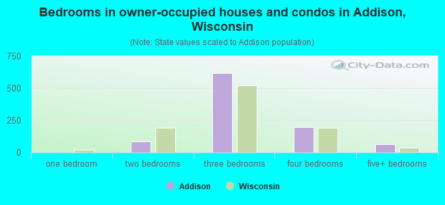 Bedrooms in owner-occupied houses and condos in Addison, Wisconsin