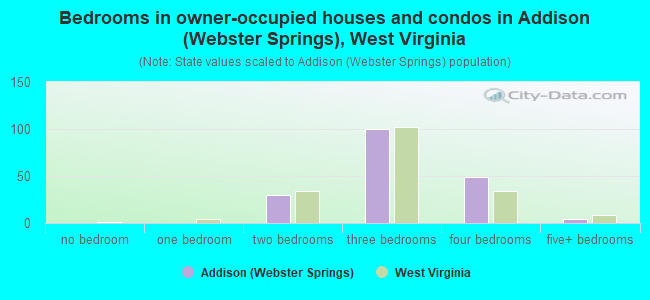 Bedrooms in owner-occupied houses and condos in Addison (Webster Springs), West Virginia