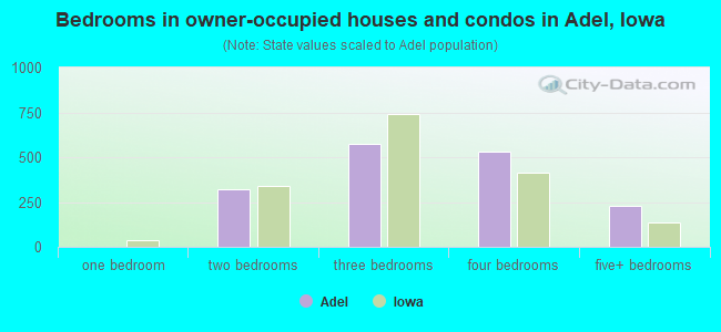 Bedrooms in owner-occupied houses and condos in Adel, Iowa