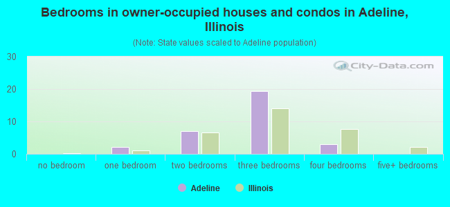 Bedrooms in owner-occupied houses and condos in Adeline, Illinois