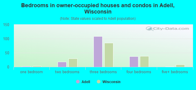 Bedrooms in owner-occupied houses and condos in Adell, Wisconsin