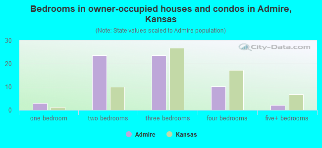Bedrooms in owner-occupied houses and condos in Admire, Kansas