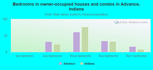 Bedrooms in owner-occupied houses and condos in Advance, Indiana