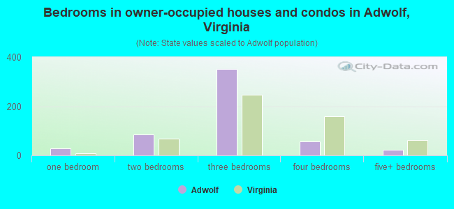 Bedrooms in owner-occupied houses and condos in Adwolf, Virginia