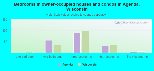 Bedrooms in owner-occupied houses and condos in Agenda, Wisconsin