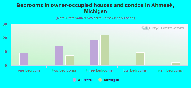 Bedrooms in owner-occupied houses and condos in Ahmeek, Michigan