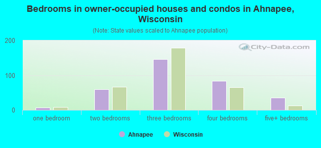 Bedrooms in owner-occupied houses and condos in Ahnapee, Wisconsin