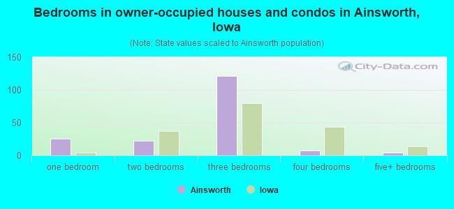 Bedrooms in owner-occupied houses and condos in Ainsworth, Iowa