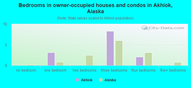 Bedrooms in owner-occupied houses and condos in Akhiok, Alaska