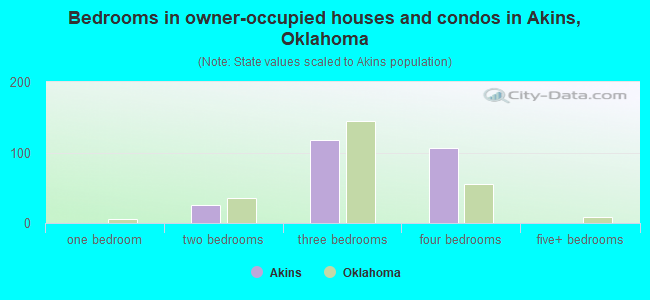 Bedrooms in owner-occupied houses and condos in Akins, Oklahoma