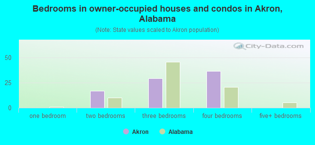 Bedrooms in owner-occupied houses and condos in Akron, Alabama