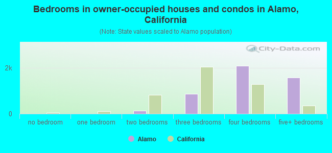 Bedrooms in owner-occupied houses and condos in Alamo, California