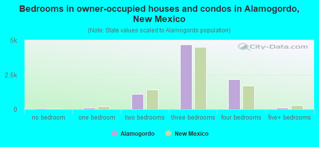 Bedrooms in owner-occupied houses and condos in Alamogordo, New Mexico