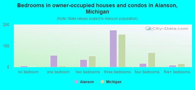 Bedrooms in owner-occupied houses and condos in Alanson, Michigan