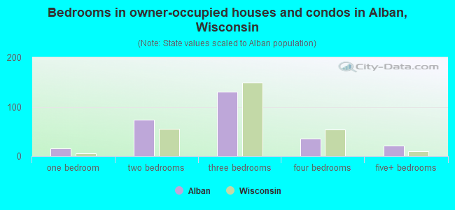 Bedrooms in owner-occupied houses and condos in Alban, Wisconsin