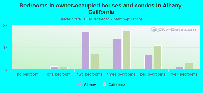 Bedrooms in owner-occupied houses and condos in Albany, California