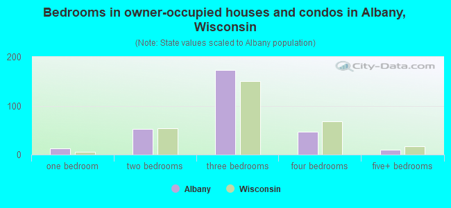 Bedrooms in owner-occupied houses and condos in Albany, Wisconsin