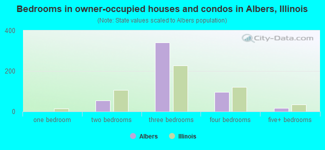 Bedrooms in owner-occupied houses and condos in Albers, Illinois